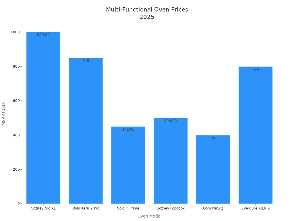 The 10 Best Multi-Functional Ovens With Pizza Oven Features For 2025 2 Bar chart comparing 2025 prices of top multi-functional ovens with pizza oven features